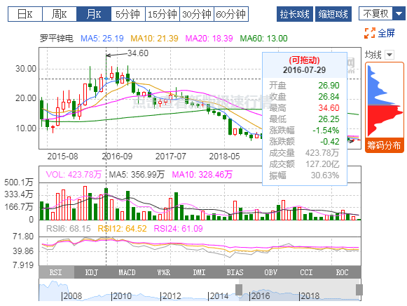 羅平鋅電：2019年扭虧為盈，有色冶煉業(yè)務(wù)貢獻(xiàn)利潤